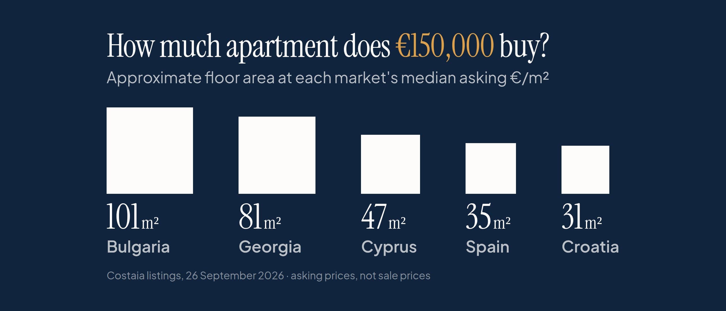 How much apartment does €150,000 buy? Squares drawn to scale show the approximate floor area at each market's median asking price per square metre on Costaia, 26 September 2026: Bulgaria 101 m², Georgia 81 m², Cyprus 47 m² (both sides of the island), Spain 35 m² and Croatia 31 m².